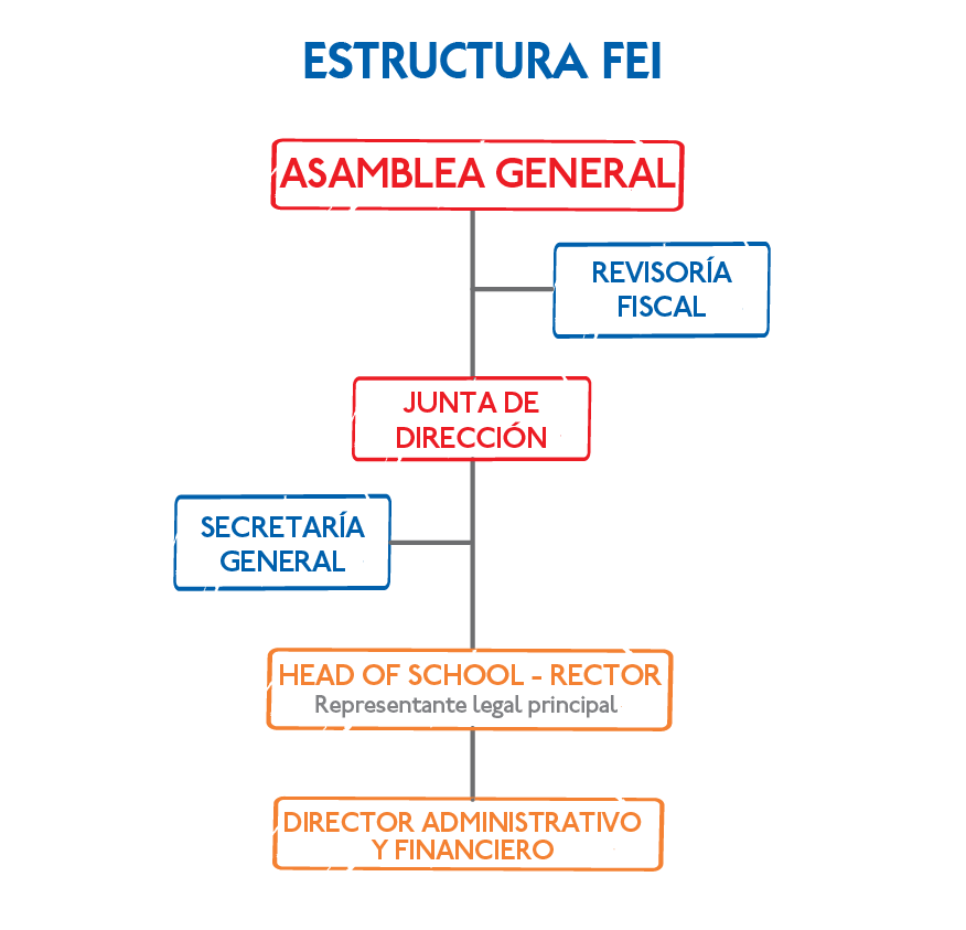 Estructura FEI